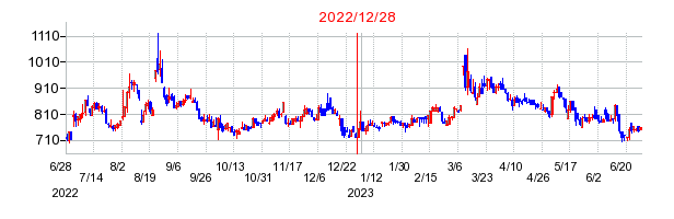 2022年12月28日 16:56前後のの株価チャート